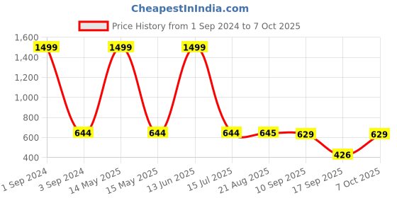 myntra.com GRLIE Contemporary Kundan Jhumkas grlie Price History Graph from 1 Sep 2024 to 7 Oct 2025