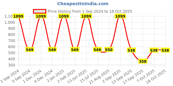 myntra.com GRLIE Contemporary Oxidised Drop Earrings grlie Price History Graph from 1 Sep 2024 to 18 Oct 2025
