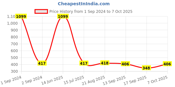 myntra.com GRLIE Contemporary Oxidized Jhumkas grlie Price History Graph from 1 Sep 2024 to 7 Oct 2025