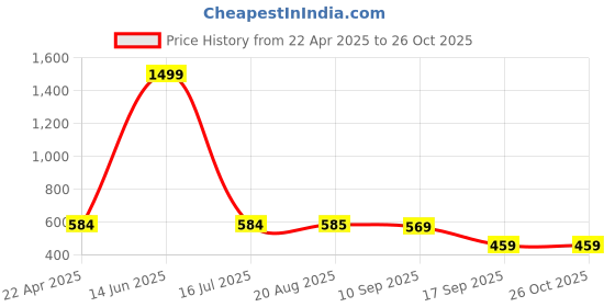 myntra.com GRLIE Contemporary Stone Studded Jhumkas grlie Price History Graph from 22 Apr 2025 to 26 Oct 2025