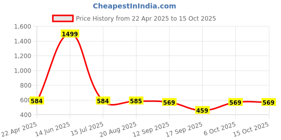 myntra.com GRLIE Contemporary Stone Studded Jhumkas grlie Price History Graph from 22 Apr 2025 to 14 Oct 2025