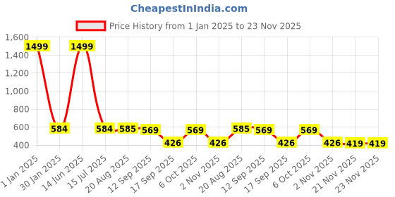 myntra.com GRLIE Contemporary Stone Studded Jhumkas grlie Price History Graph from 1 Jan 2025 to 23 Nov 2025