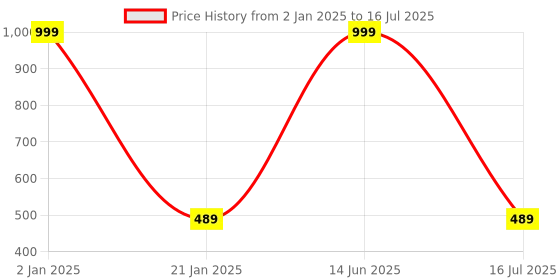myntra.com GRLIE Cubic Zirconia Studded Square Studs grlie Price History Graph from 2 Jan 2025 to 16 Jul 2025