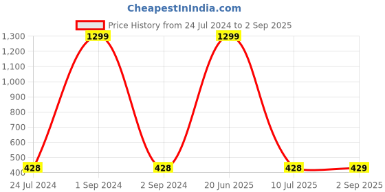 myntra.com GRLIE Gold-Plated Kundan Studded Necklace & Earrings grlie Price History Graph from 24 Jul 2024 to 2 Sep 2025