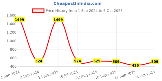 myntra.com GRLIE Gold-Plated Teardrop Shaped Drop Earrings grlie Price History Graph from 1 Sep 2024 to 6 Oct 2025