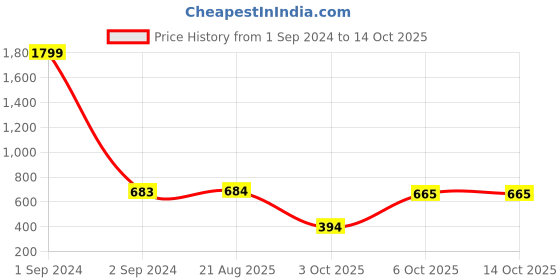 myntra.com GRLIE Kundan & Pearls Flowers Choker Necklace & Earrings With Maang Tika grlie Price History Graph from 1 Sep 2024 to 14 Oct 2025