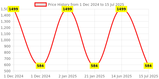 myntra.com GRLIE Kundan Studded & Beaded Crescent Shaped Chandbalis grlie Price History Graph from 1 Dec 2024 to 15 Jul 2025