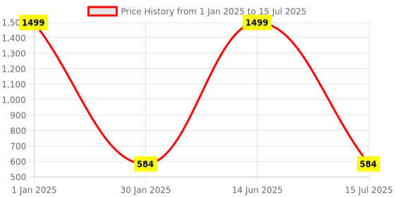myntra.com GRLIE Kundan Studded & Beaded Crescent Shaped Chandbalis grlie Price History Graph from 1 Jan 2025 to 15 Jul 2025