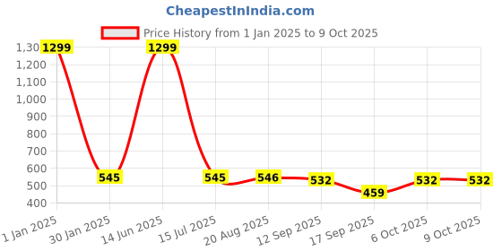 myntra.com GRLIE Mirror Work & Beaded Contemporary Drop Earrings grlie Price History Graph from 1 Jan 2025 to 8 Oct 2025