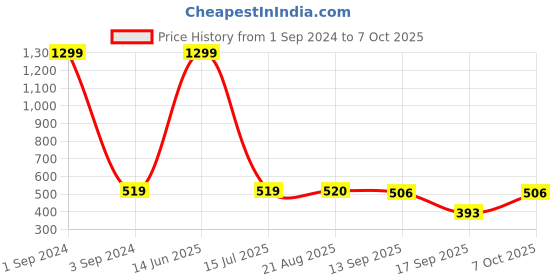 myntra.com GRLIE Silver-Plated Dome Shaped Jhumkas Earrings grlie Price History Graph from 1 Sep 2024 to 7 Oct 2025