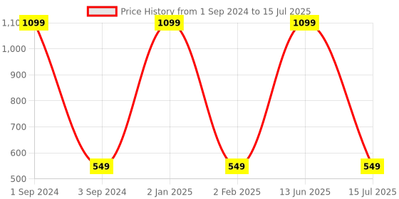 myntra.com GRLIE Silver-Plated Teardrop Shaped Drop Earrings grlie Price History Graph from 1 Sep 2024 to 15 Jul 2025