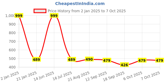 myntra.com GRLIE Square Shaped Stone Studded Studs grlie Price History Graph from 2 Jan 2025 to 7 Oct 2025