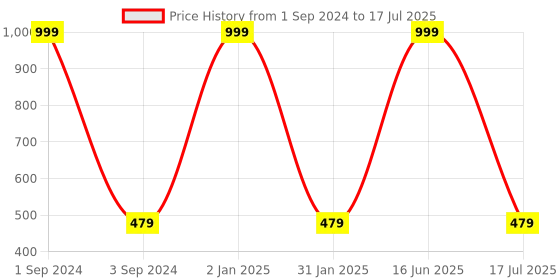 myntra.com GRLIE Triangular Studs Earrings grlie Price History Graph from 1 Sep 2024 to 17 Jul 2025