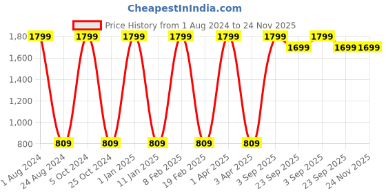myntra.com GROKI Beige 2 Pcs Floral Printed Durable Dining & Centre Table Runner groki Price History Graph from 1 Aug 2024 to 24 Nov 2025