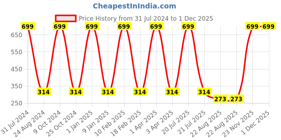 myntra.com GROKI  Beige & Green Floral Printed Pure Cotton Table Runner groki Price History Graph from 31 Jul 2024 to 1 Dec 2025