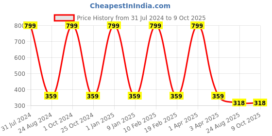 myntra.com GROKI Beige Geometric Printed Table Runner groki Price History Graph from 31 Jul 2024 to 8 Oct 2025