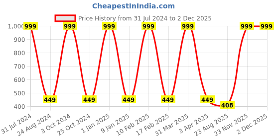 myntra.com GROKI Beige Woven Design Pure Cotton Dining Centre Table Runner with tassel groki Price History Graph from 31 Jul 2024 to 1 Dec 2025