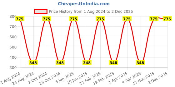 myntra.com GROKI Black Set of 1 Regular Multi-Utility Organisers groki Price History Graph from 1 Aug 2024 to 2 Dec 2025