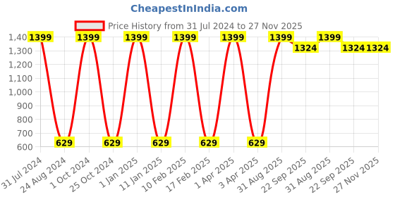 myntra.com GROKI Blue 2 Pcs Floral Printed Durable Dining & Centre Table Runner groki Price History Graph from 31 Jul 2024 to 27 Nov 2025