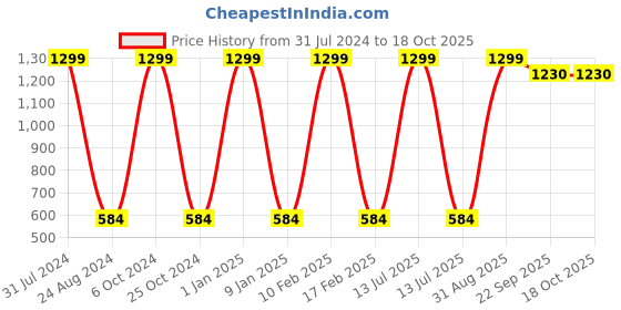 myntra.com GROKI Blue & Peach Floral Embroidered Dustproof Table Runner groki Price History Graph from 31 Jul 2024 to 17 Oct 2025