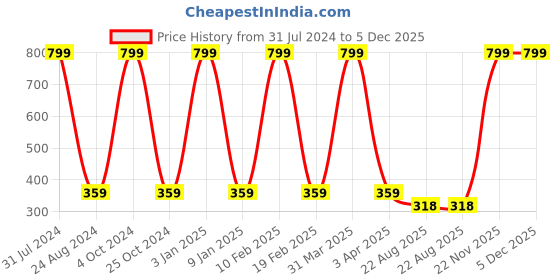 myntra.com GROKI Blue & White Floral Printed Pure Cotton Dining & Centre Table Runner groki Price History Graph from 31 Jul 2024 to 4 Dec 2025