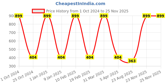 myntra.com GROKI Blue & White Floral Printed Pure Cotton Dining & Centre Table Runner with tassel groki Price History Graph from 1 Oct 2024 to 24 Nov 2025