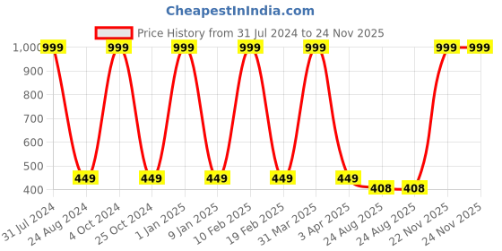myntra.com GROKI Blue Floral Printed Pure Cotton Dining & Centre Table Runner with tassel groki Price History Graph from 31 Jul 2024 to 24 Nov 2025