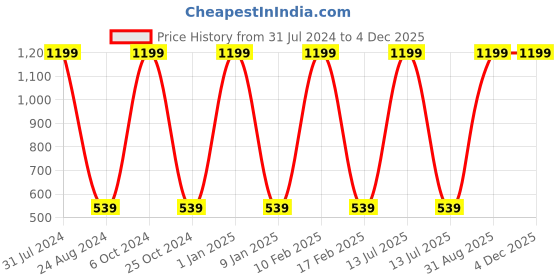 myntra.com GROKI Blue Geometric Embroidered Dust Proof Table Runners groki Price History Graph from 31 Jul 2024 to 2 Dec 2025