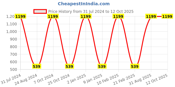 myntra.com GROKI Blue Geometric Printed  Durable Dining Table Runner groki Price History Graph from 31 Jul 2024 to 11 Oct 2025