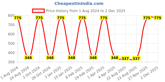 myntra.com GROKI Blue Set of 1 Regular Multi-Utility Organisers groki Price History Graph from 1 Aug 2024 to 2 Dec 2025
