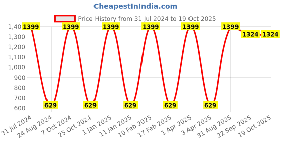 myntra.com GROKI Brown 2 Pcs Floral Printed Durable Dining & Centre Table Runner groki Price History Graph from 31 Jul 2024 to 18 Oct 2025