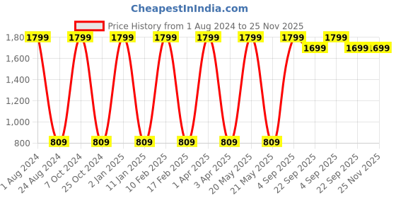 myntra.com GROKI Brown 2 Pcs Floral Printed Durable Dining & Centre Table Runner groki Price History Graph from 1 Aug 2024 to 25 Nov 2025