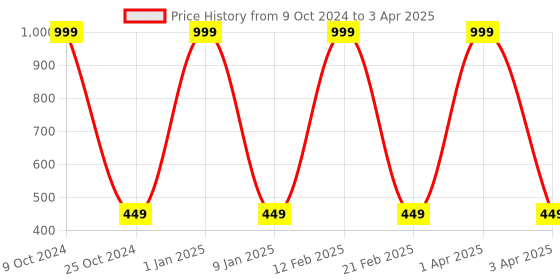 myntra.com GROKI Brown 2 Pieces Textured Waterproof Table Placemats groki Price History Graph from 9 Oct 2024 to 3 Apr 2025