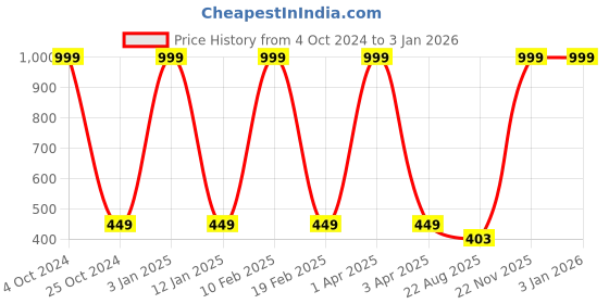 myntra.com GROKI Brown 2 Pieces Textured Waterproof Table Placemats groki Price History Graph from 4 Oct 2024 to 3 Jan 2026