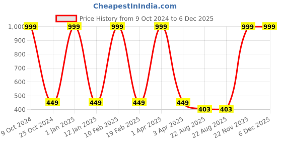 myntra.com GROKI Brown 2 Pieces Textured Waterproof Table Placemats groki Price History Graph from 9 Oct 2024 to 6 Dec 2025