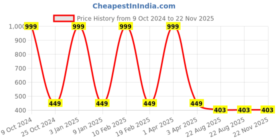 myntra.com GROKI Brown 4 Pieces Textured Waterproof Table Placemats groki Price History Graph from 9 Oct 2024 to 22 Nov 2025