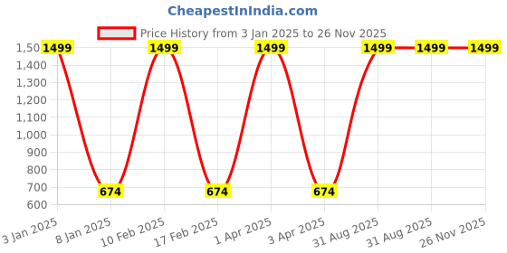 myntra.com GROKI Brown 6 Pieces Textured Waterproof Table Placemats groki Price History Graph from 3 Jan 2025 to 26 Nov 2025