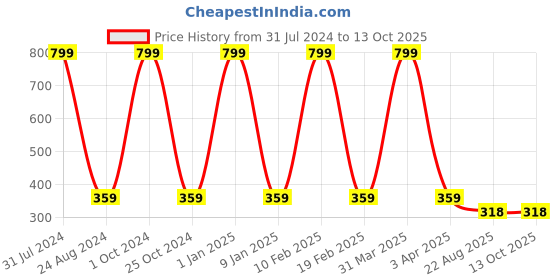 myntra.com GROKI Brown Dining & Centre Table Runner groki Price History Graph from 31 Jul 2024 to 12 Oct 2025