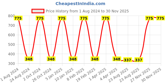 myntra.com GROKI Brown Set of 1 Regular Multi-Utility Organisers groki Price History Graph from 1 Aug 2024 to 30 Nov 2025