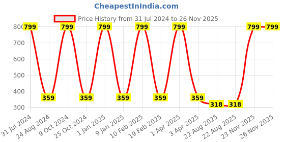 myntra.com GROKI Brown Striped Pure Cotton Dining & Centre Table Runner groki Price History Graph from 31 Jul 2024 to 25 Nov 2025