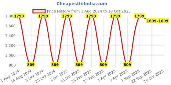 myntra.com GROKI Cream-Colored 2 Pcs Floral Printed Durable Dining & Centre Table Runner groki Price History Graph from 1 Aug 2024 to 18 Oct 2025