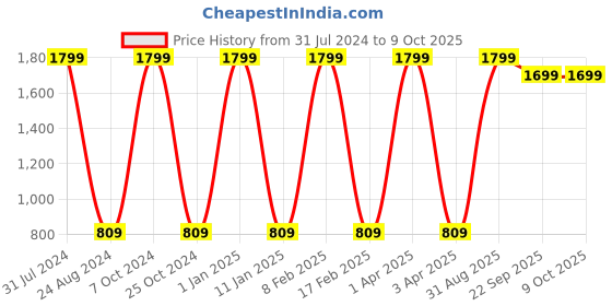 myntra.com GROKI Cream-Coloured 2 Pcs Geometric Printed Durable Dining & Centre Table Runner groki Price History Graph from 31 Jul 2024 to 9 Oct 2025