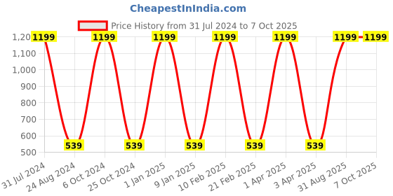 myntra.com GROKI Cream-Coloured Geometric Printed Durable Dining Table Runner groki Price History Graph from 31 Jul 2024 to 7 Oct 2025
