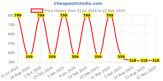 myntra.com GROKI Cream Geometric Printed Pure Cotton Centre Table Runner groki Price History Graph from 31 Jul 2024 to 22 Nov 2025