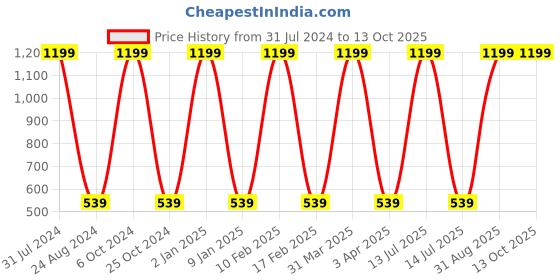 myntra.com GROKI Cream Striped Dust Proof Table Runner groki Price History Graph from 31 Jul 2024 to 13 Oct 2025