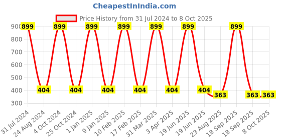 myntra.com GROKI Dining & Centre Table Runner groki Price History Graph from 31 Jul 2024 to 8 Oct 2025