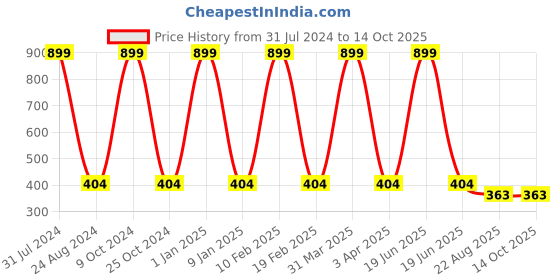 myntra.com GROKI Floral Table Runner groki Price History Graph from 31 Jul 2024 to 13 Oct 2025