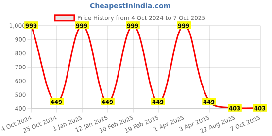 myntra.com GROKI Gold toned 2 PiecesTextured Rectangular Table Placemats groki Price History Graph from 4 Oct 2024 to 6 Oct 2025