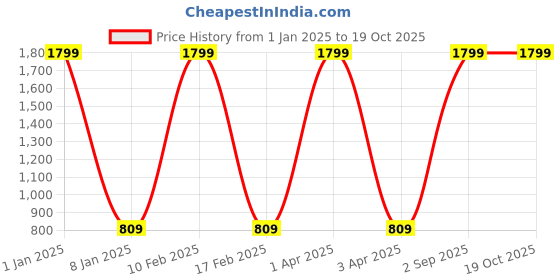 myntra.com GROKI Gold Toned 6 Pieces Self-Design Table Placements groki Price History Graph from 1 Jan 2025 to 17 Oct 2025
