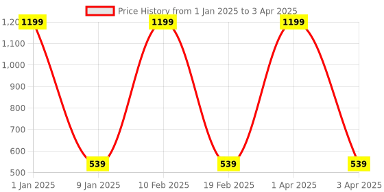 myntra.com GROKI Grey 4 Pieces Textured Rectangle Waterproof Table Placement groki Price History Graph from 1 Jan 2025 to 3 Apr 2025